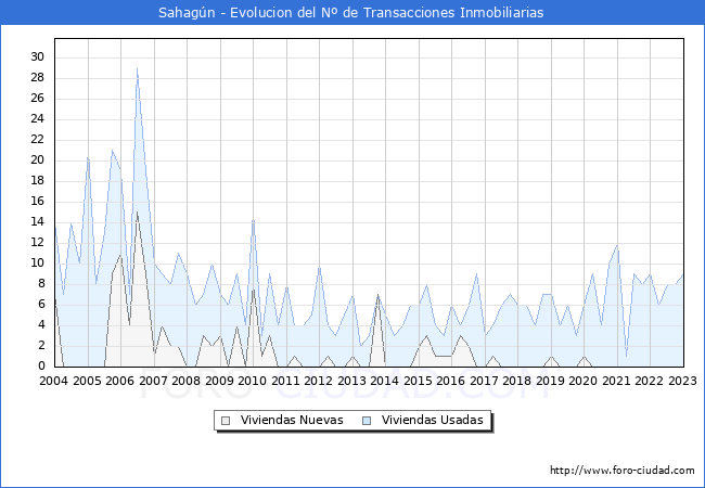 Evolución del número de compraventas de viviendas elevadas a escritura pública ante notario en el municipio de Sahagún - 4T 2022