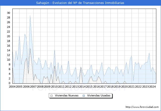 Evolucin del nmero de compraventas de viviendas elevadas a escritura pblica ante notario en el municipio de Sahagn - 2T 2024