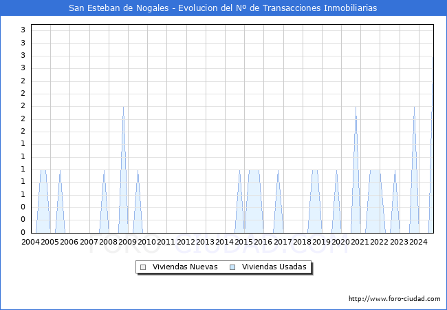 Evolucin del nmero de compraventas de viviendas elevadas a escritura pblica ante notario en el municipio de San Esteban de Nogales - 3T 2024