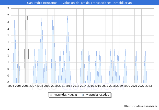 Evolución del número de compraventas de viviendas elevadas a escritura pública ante notario en el municipio de San Pedro Bercianos - 3T 2023
