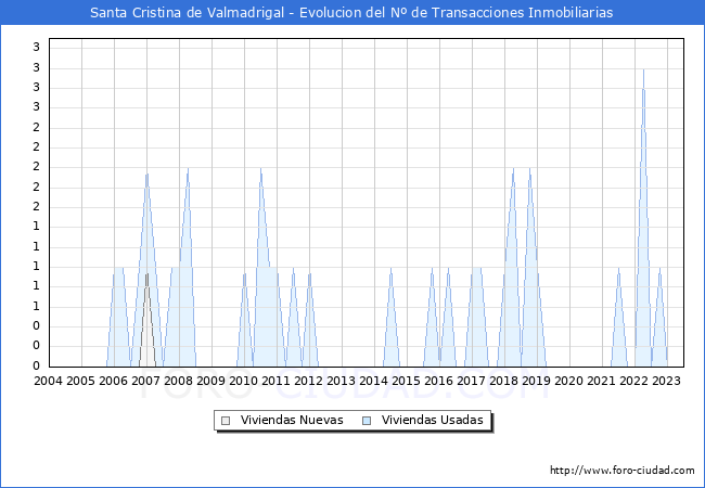 Evolución del número de compraventas de viviendas elevadas a escritura pública ante notario en el municipio de Santa Cristina de Valmadrigal - 2T 2023