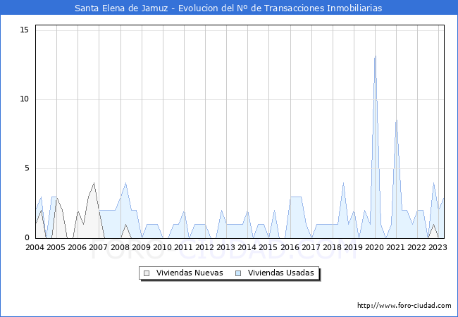 Evolución del número de compraventas de viviendas elevadas a escritura pública ante notario en el municipio de Santa Elena de Jamuz - 1T 2023