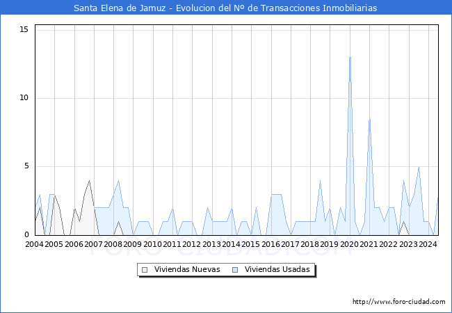 Evolucin del nmero de compraventas de viviendas elevadas a escritura pblica ante notario en el municipio de Santa Elena de Jamuz - 2T 2024
