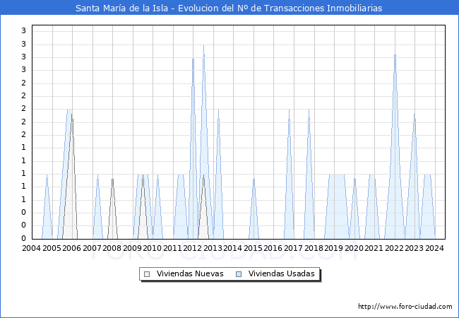 Evolucin del nmero de compraventas de viviendas elevadas a escritura pblica ante notario en el municipio de Santa Mara de la Isla - 2T 2024