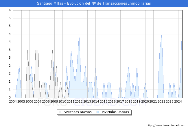 Evolucin del nmero de compraventas de viviendas elevadas a escritura pblica ante notario en el municipio de Santiago Millas - 2T 2024