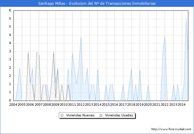 Evolucin del nmero de compraventas de viviendas elevadas a escritura pblica ante notario en el municipio de Santiago Millas - 3T 2024