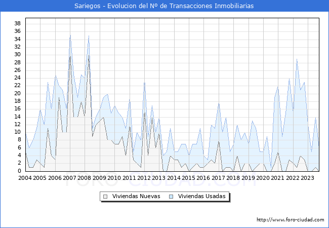 Evolución del número de compraventas de viviendas elevadas a escritura pública ante notario en el municipio de Sariegos - 3T 2023