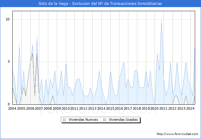 Evolucin del nmero de compraventas de viviendas elevadas a escritura pblica ante notario en el municipio de Soto de la Vega - 2T 2024