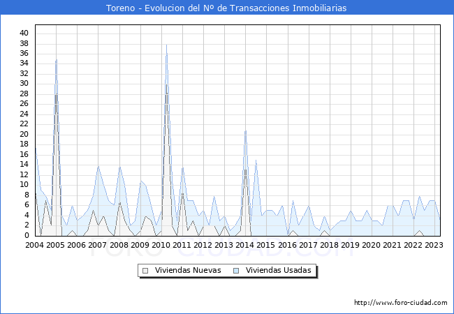 Evolución del número de compraventas de viviendas elevadas a escritura pública ante notario en el municipio de Toreno - 1T 2023