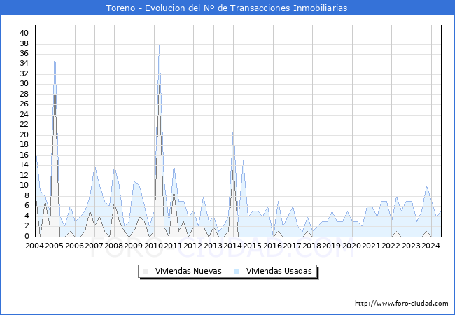 Evolucin del nmero de compraventas de viviendas elevadas a escritura pblica ante notario en el municipio de Toreno - 2T 2024