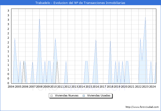 Evolucin del nmero de compraventas de viviendas elevadas a escritura pblica ante notario en el municipio de Trabadelo - 2T 2024