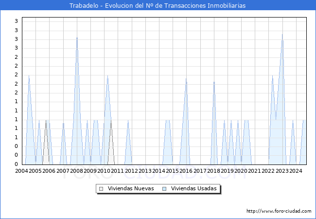 Evolucin del nmero de compraventas de viviendas elevadas a escritura pblica ante notario en el municipio de Trabadelo - 3T 2024