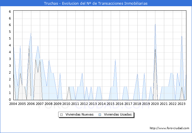 Evolución del número de compraventas de viviendas elevadas a escritura pública ante notario en el municipio de Truchas - 2T 2023