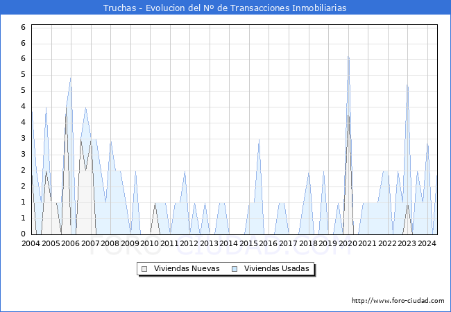 Evolucin del nmero de compraventas de viviendas elevadas a escritura pblica ante notario en el municipio de Truchas - 2T 2024