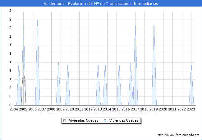 Evolución del número de compraventas de viviendas elevadas a escritura pública ante notario en el municipio de Valdemora - 2T 2023