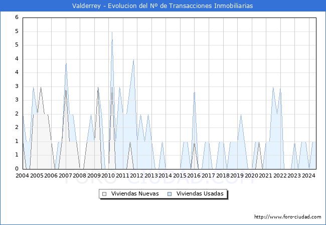 Evolucin del nmero de compraventas de viviendas elevadas a escritura pblica ante notario en el municipio de Valderrey - 2T 2024
