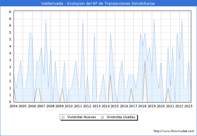 Evolución del número de compraventas de viviendas elevadas a escritura pública ante notario en el municipio de Valderrueda - 1T 2023