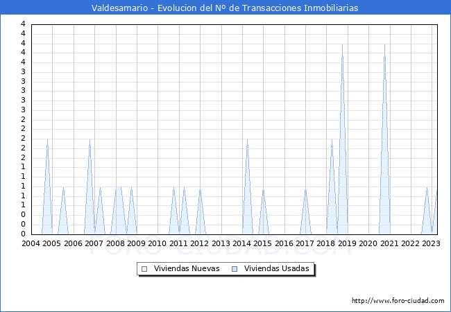 Evolución del número de compraventas de viviendas elevadas a escritura pública ante notario en el municipio de Valdesamario - 1T 2023