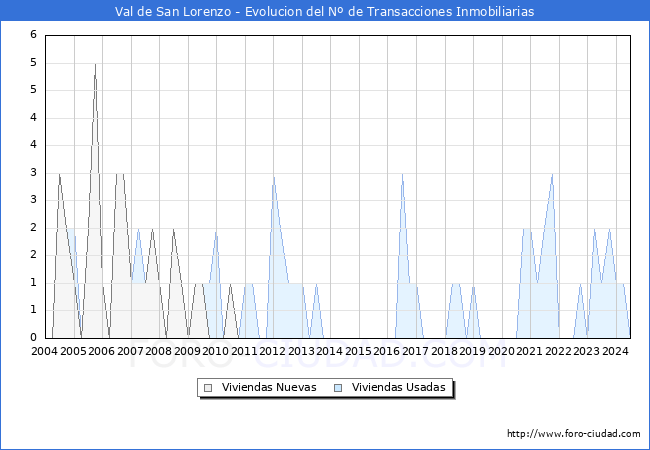 Evolucin del nmero de compraventas de viviendas elevadas a escritura pblica ante notario en el municipio de Val de San Lorenzo - 2T 2024