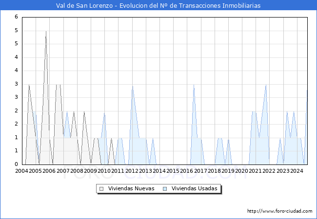 Evolucin del nmero de compraventas de viviendas elevadas a escritura pblica ante notario en el municipio de Val de San Lorenzo - 3T 2024