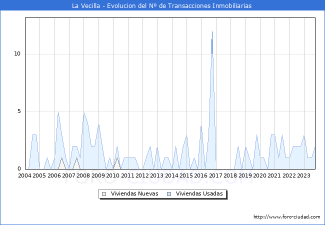 Evolución del número de compraventas de viviendas elevadas a escritura pública ante notario en el municipio de La Vecilla - 3T 2023