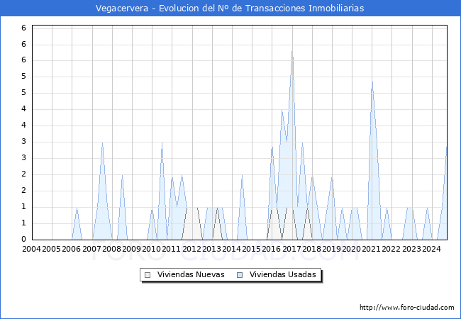 Evolucin del nmero de compraventas de viviendas elevadas a escritura pblica ante notario en el municipio de Vegacervera - 3T 2024