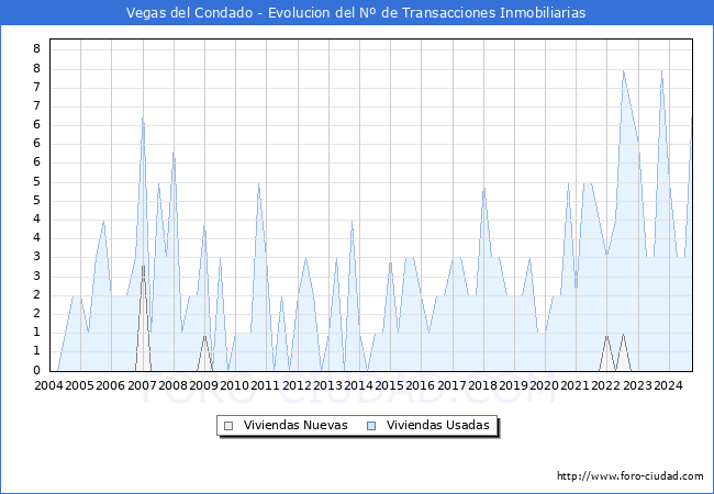 Evolucin del nmero de compraventas de viviendas elevadas a escritura pblica ante notario en el municipio de Vegas del Condado - 3T 2024