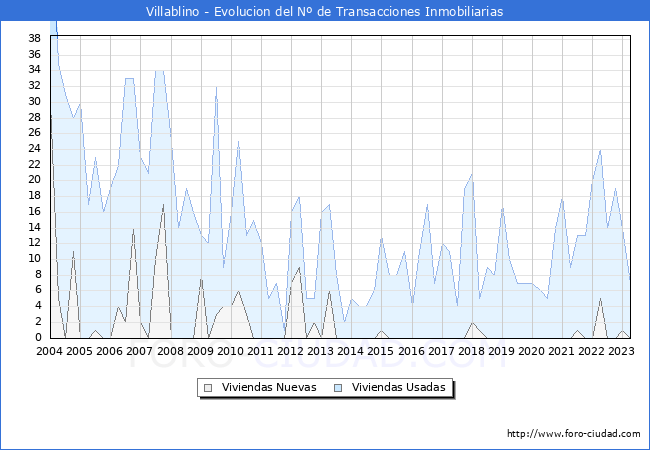 Evolución del número de compraventas de viviendas elevadas a escritura pública ante notario en el municipio de Villablino - 1T 2023