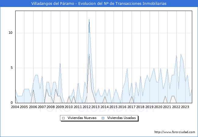 Evolución del número de compraventas de viviendas elevadas a escritura pública ante notario en el municipio de Villadangos del Páramo - 3T 2023
