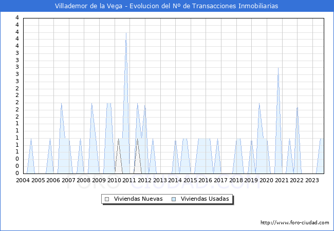 Evolución del número de compraventas de viviendas elevadas a escritura pública ante notario en el municipio de Villademor de la Vega - 3T 2023