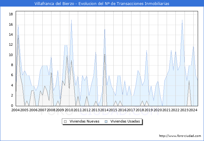 Evolucin del nmero de compraventas de viviendas elevadas a escritura pblica ante notario en el municipio de Villafranca del Bierzo - 2T 2024