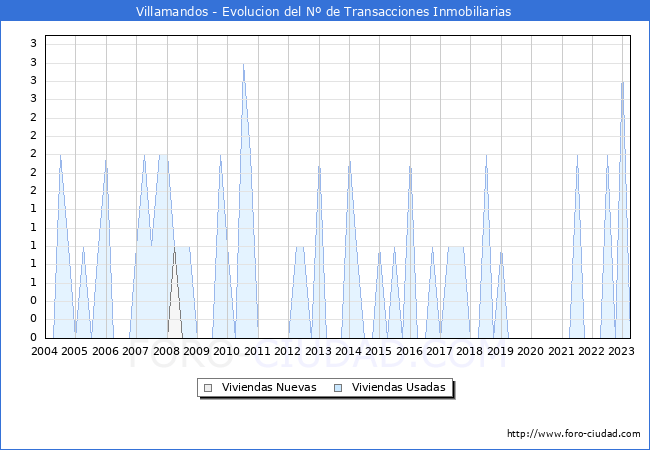 Evolución del número de compraventas de viviendas elevadas a escritura pública ante notario en el municipio de Villamandos - 1T 2023