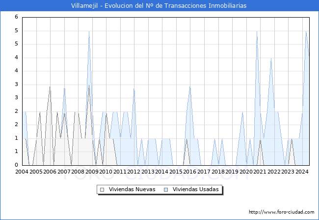 Evolucin del nmero de compraventas de viviendas elevadas a escritura pblica ante notario en el municipio de Villamejil - 2T 2024