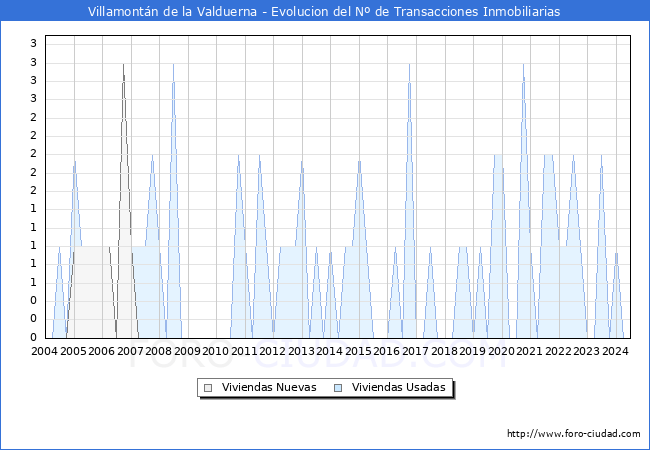 Evolucin del nmero de compraventas de viviendas elevadas a escritura pblica ante notario en el municipio de Villamontn de la Valduerna - 2T 2024