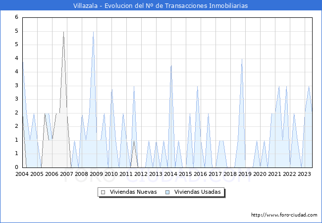 Evolución del número de compraventas de viviendas elevadas a escritura pública ante notario en el municipio de Villazala - 2T 2023