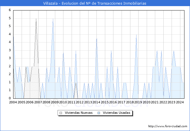 Evolucin del nmero de compraventas de viviendas elevadas a escritura pblica ante notario en el municipio de Villazala - 2T 2024