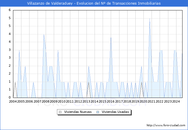Evolucin del nmero de compraventas de viviendas elevadas a escritura pblica ante notario en el municipio de Villazanzo de Valderaduey - 3T 2024