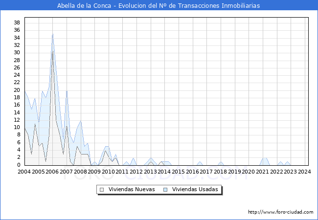 Evolucin del nmero de compraventas de viviendas elevadas a escritura pblica ante notario en el municipio de Abella de la Conca - 1T 2024