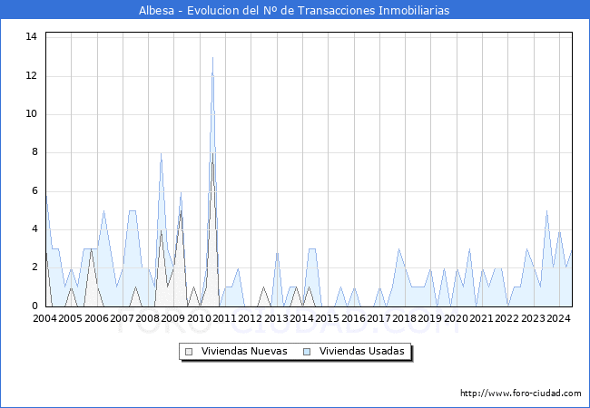 Evolucin del nmero de compraventas de viviendas elevadas a escritura pblica ante notario en el municipio de Albesa - 2T 2024