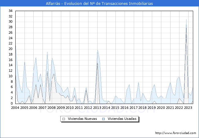 Evolución del número de compraventas de viviendas elevadas a escritura pública ante notario en el municipio de Alfarràs - 2T 2023