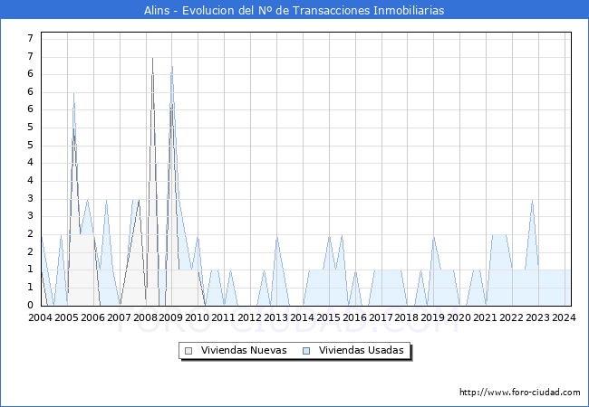 Evolucin del nmero de compraventas de viviendas elevadas a escritura pblica ante notario en el municipio de Alins - 1T 2024