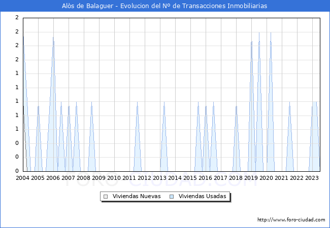 Evolución del número de compraventas de viviendas elevadas a escritura pública ante notario en el municipio de Alòs de Balaguer - 2T 2023