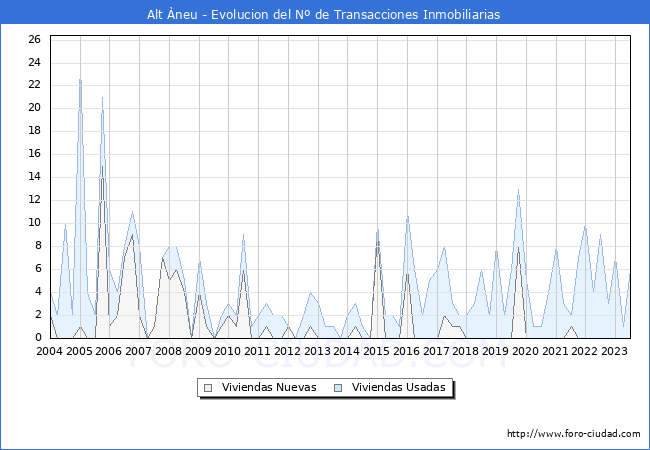 Evolución del número de compraventas de viviendas elevadas a escritura pública ante notario en el municipio de Alt Àneu - 2T 2023