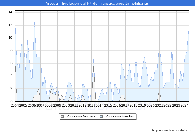 Evolucin del nmero de compraventas de viviendas elevadas a escritura pblica ante notario en el municipio de Arbeca - 2T 2024