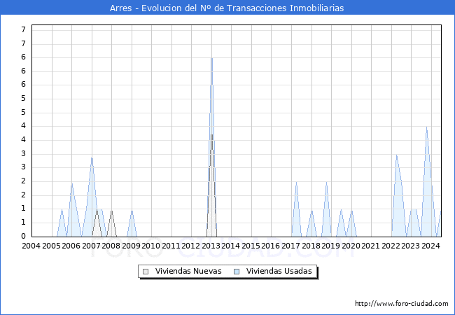 Evolucin del nmero de compraventas de viviendas elevadas a escritura pblica ante notario en el municipio de Arres - 2T 2024