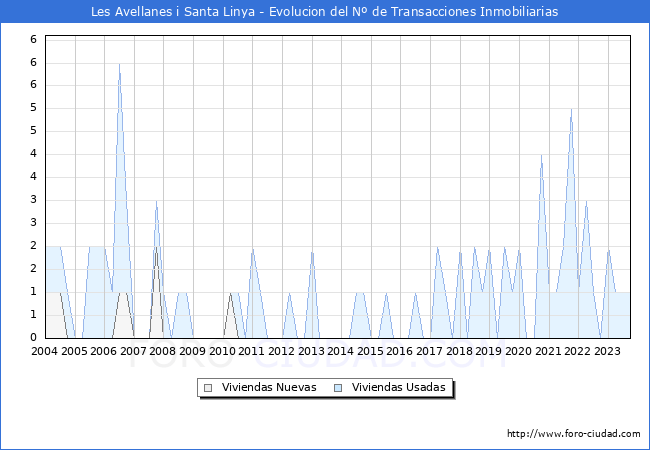 Evolución del número de compraventas de viviendas elevadas a escritura pública ante notario en el municipio de Les Avellanes i Santa Linya - 3T 2023