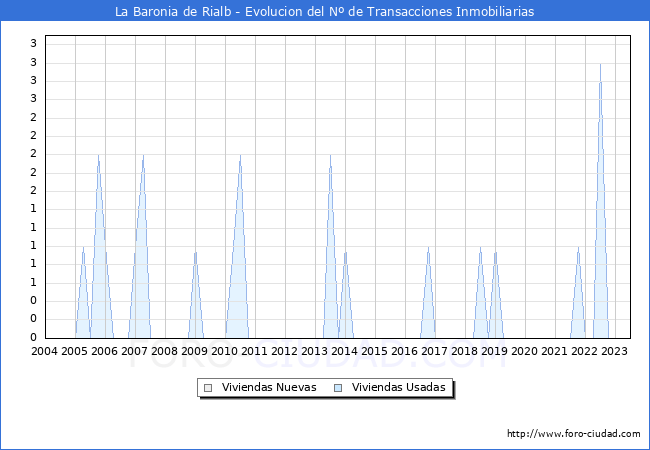 Evolución del número de compraventas de viviendas elevadas a escritura pública ante notario en el municipio de La Baronia de Rialb - 2T 2023