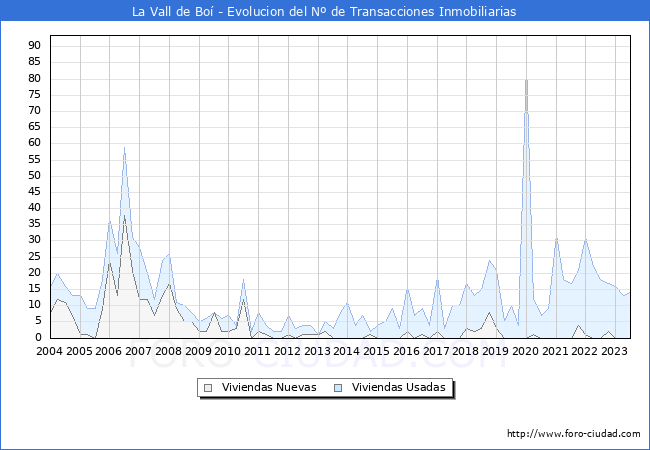 Evolución del número de compraventas de viviendas elevadas a escritura pública ante notario en el municipio de La Vall de Boí - 2T 2023