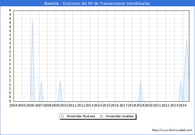 Evolucin del nmero de compraventas de viviendas elevadas a escritura pblica ante notario en el municipio de Bassella - 3T 2024