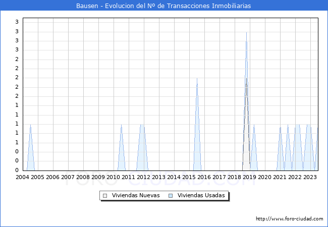 Evolución del número de compraventas de viviendas elevadas a escritura pública ante notario en el municipio de Bausen - 2T 2023